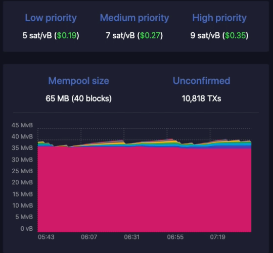 Mempool.space: Suggested Fee Rates