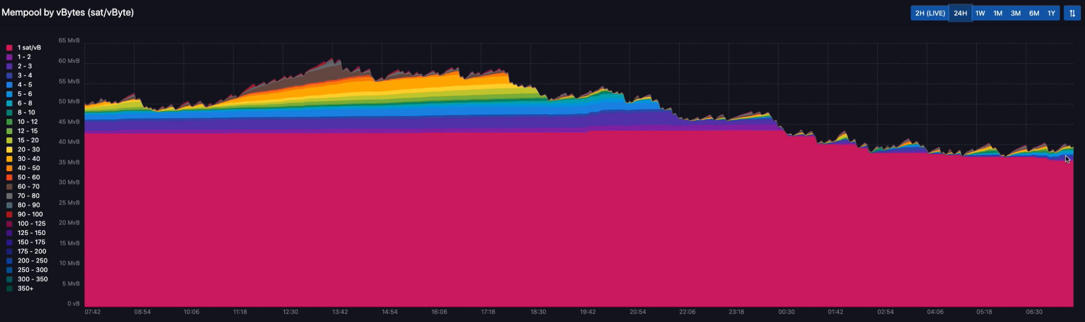 Mempool.space: Unconfirmed transaction backlog in the mempool