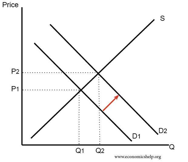 Basic supply and demand dynamics: fixed supply + increasing demand = higher price