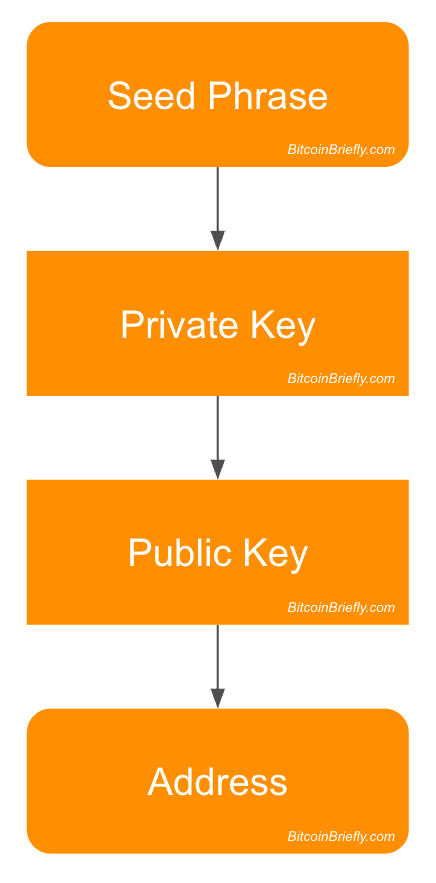 Address Derivation by Bitcoin Briefly