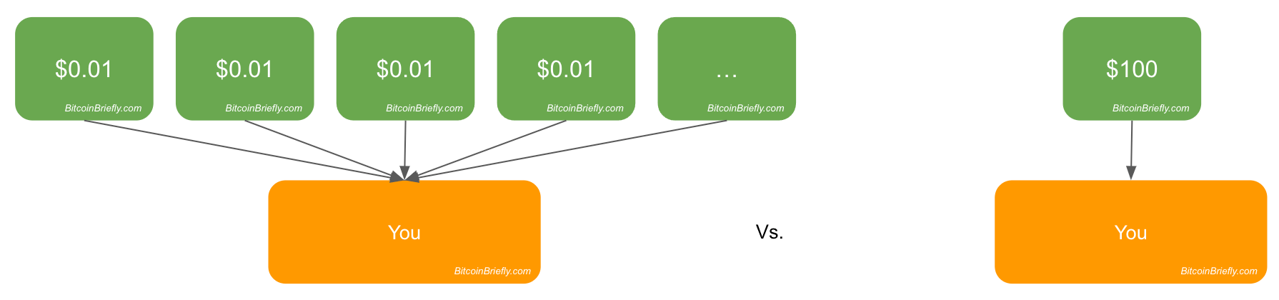 UTXO Consolidation Explained