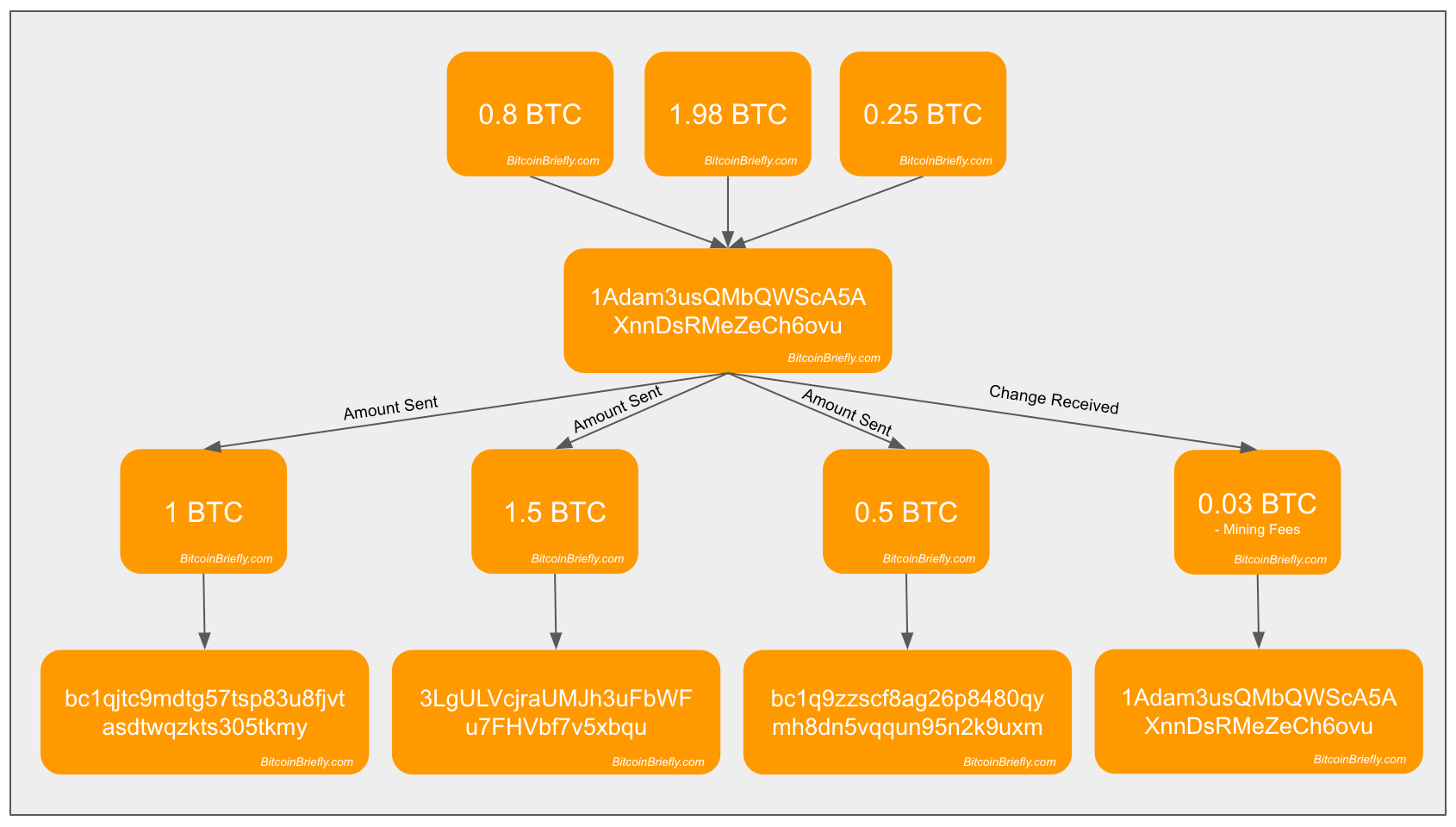 UTXO Consolidation Explained