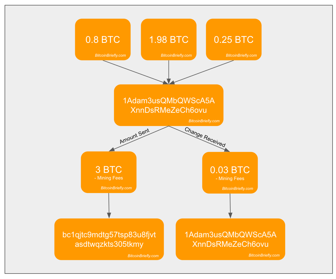 UTXO Consolidation Explained