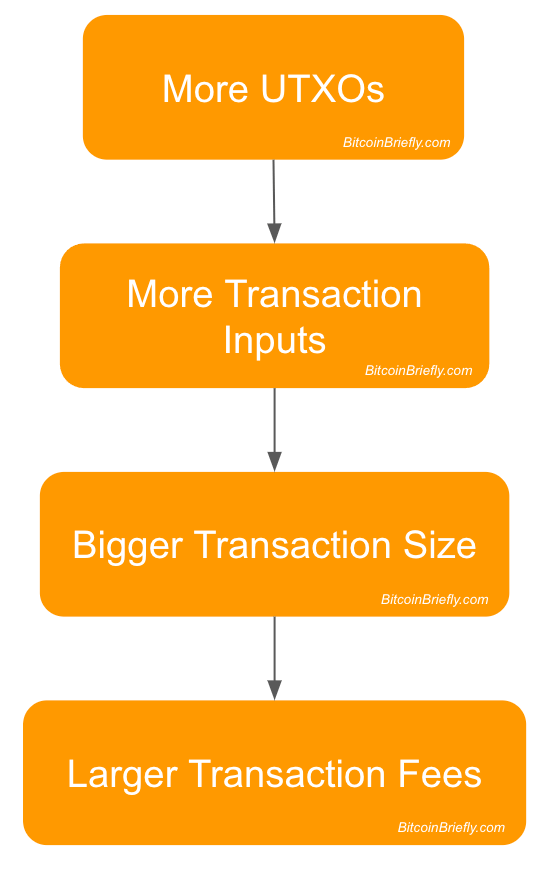 UTXO Consolidation Explained